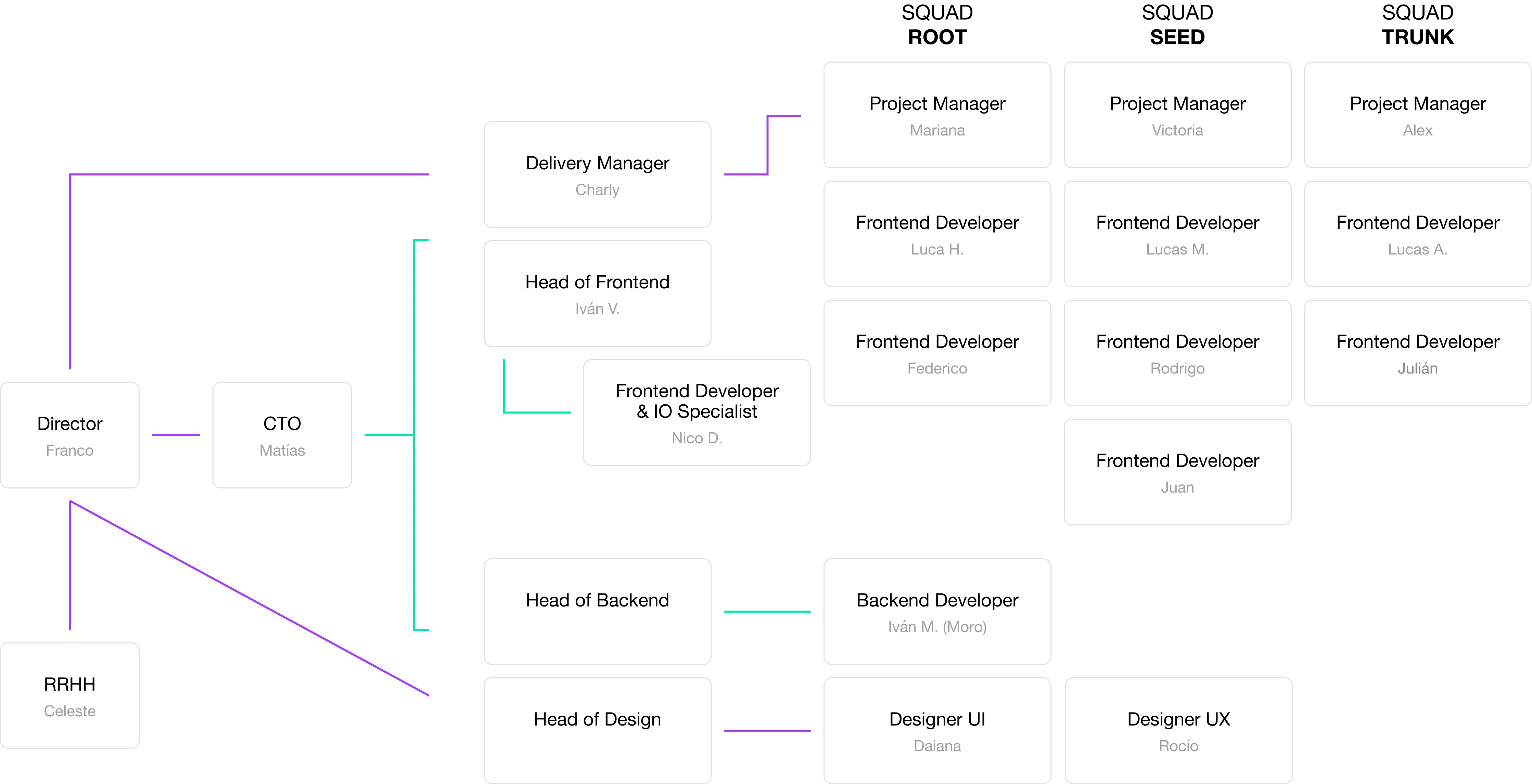 organigrama